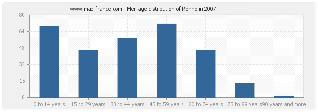 Men age distribution of Ronno in 2007