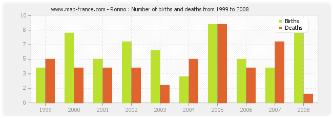 Ronno : Number of births and deaths from 1999 to 2008