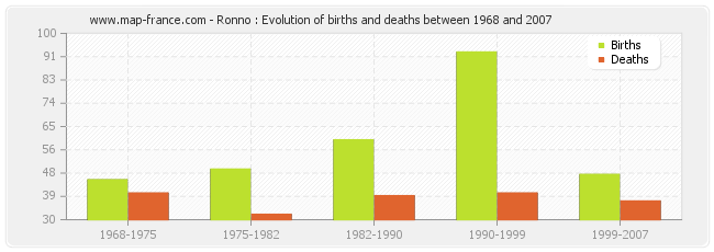Ronno : Evolution of births and deaths between 1968 and 2007