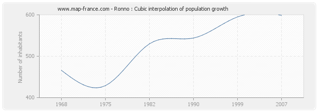 Ronno : Cubic interpolation of population growth
