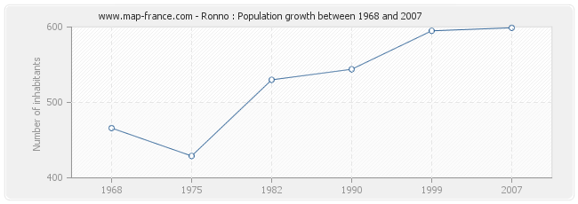 Population Ronno