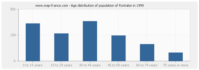 Age distribution of population of Rontalon in 1999