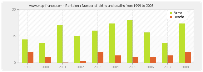 Rontalon : Number of births and deaths from 1999 to 2008