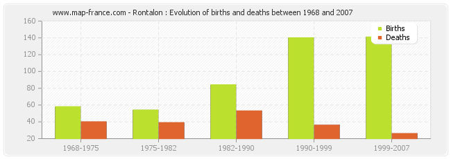 Rontalon : Evolution of births and deaths between 1968 and 2007