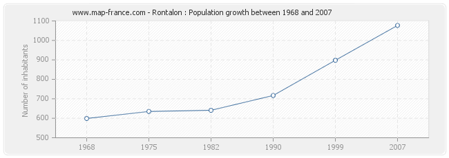 Population Rontalon