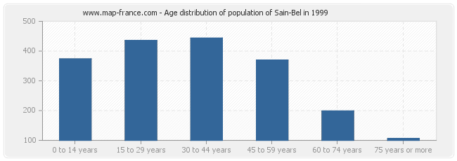 Age distribution of population of Sain-Bel in 1999