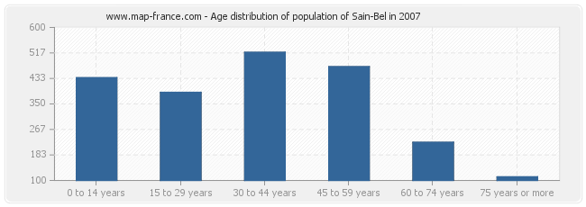 Age distribution of population of Sain-Bel in 2007