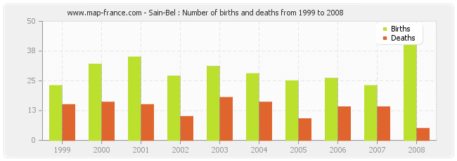 Sain-Bel : Number of births and deaths from 1999 to 2008