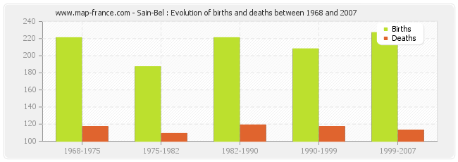 Sain-Bel : Evolution of births and deaths between 1968 and 2007