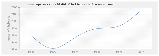 Sain-Bel : Cubic interpolation of population growth