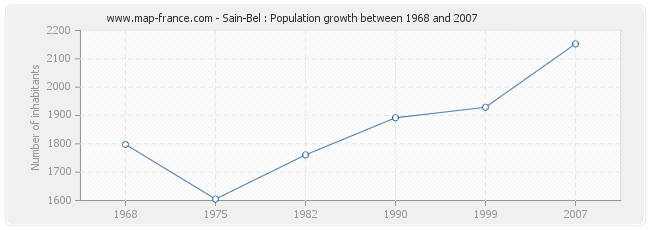 Population Sain-Bel