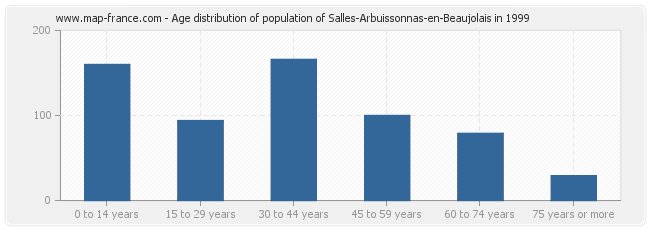 Age distribution of population of Salles-Arbuissonnas-en-Beaujolais in 1999
