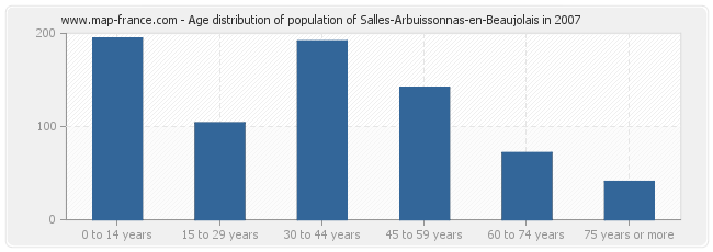 Age distribution of population of Salles-Arbuissonnas-en-Beaujolais in 2007