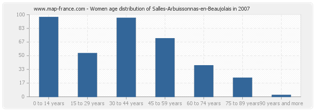 Women age distribution of Salles-Arbuissonnas-en-Beaujolais in 2007