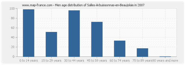 Men age distribution of Salles-Arbuissonnas-en-Beaujolais in 2007