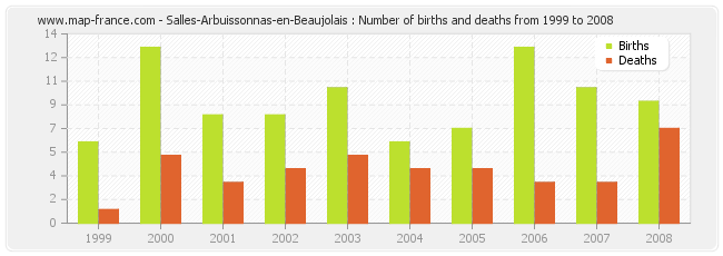 Salles-Arbuissonnas-en-Beaujolais : Number of births and deaths from 1999 to 2008
