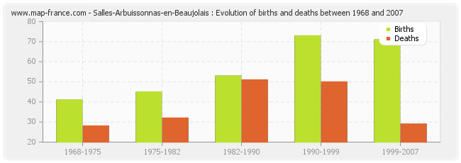 Salles-Arbuissonnas-en-Beaujolais : Evolution of births and deaths between 1968 and 2007