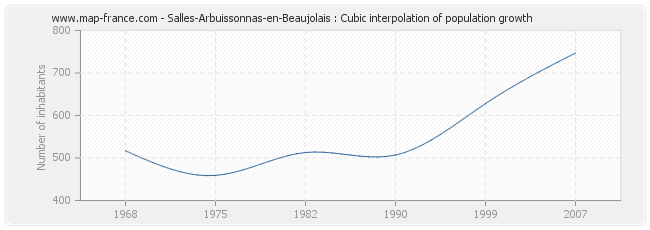 Salles-Arbuissonnas-en-Beaujolais : Cubic interpolation of population growth