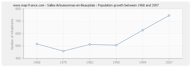 Population Salles-Arbuissonnas-en-Beaujolais
