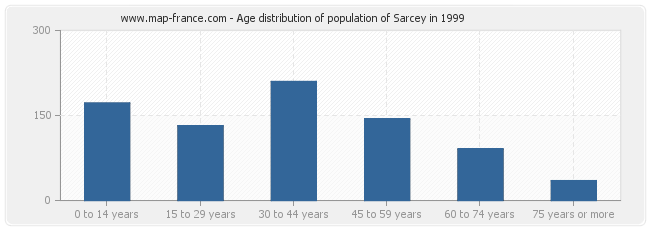 Age distribution of population of Sarcey in 1999