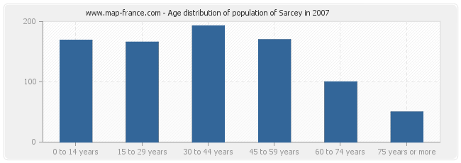 Age distribution of population of Sarcey in 2007