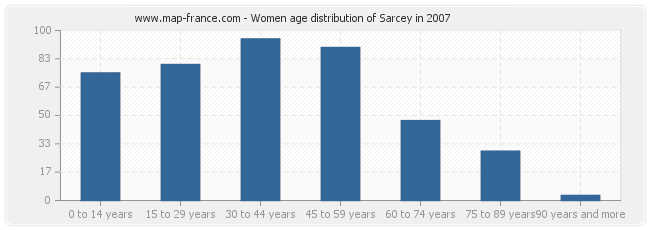 Women age distribution of Sarcey in 2007