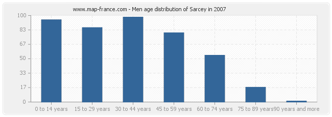 Men age distribution of Sarcey in 2007