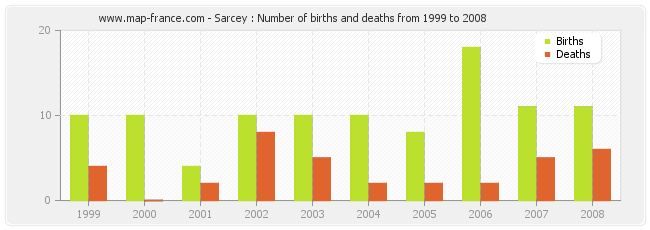 Sarcey : Number of births and deaths from 1999 to 2008
