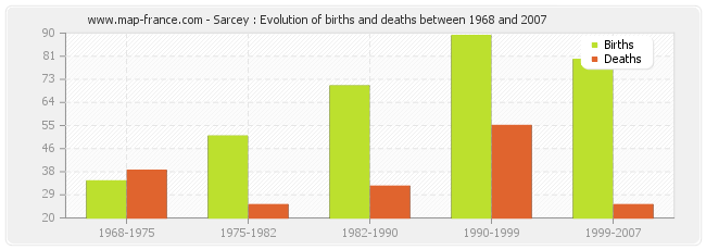 Sarcey : Evolution of births and deaths between 1968 and 2007