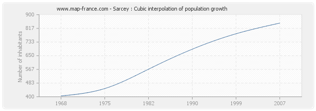 Sarcey : Cubic interpolation of population growth