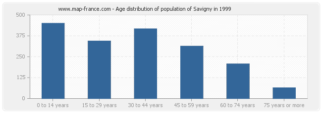 Age distribution of population of Savigny in 1999