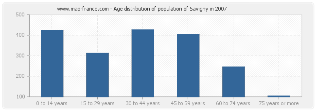 Age distribution of population of Savigny in 2007