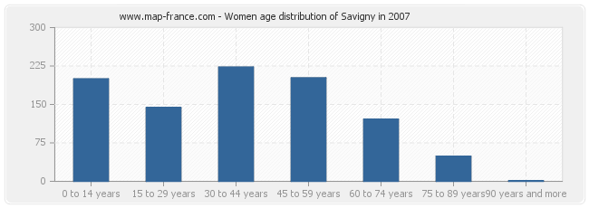 Women age distribution of Savigny in 2007