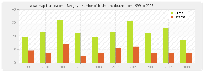 Savigny : Number of births and deaths from 1999 to 2008