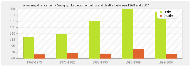 Savigny : Evolution of births and deaths between 1968 and 2007