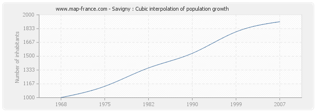 Savigny : Cubic interpolation of population growth