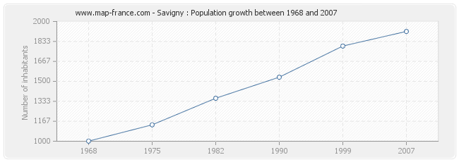 Population Savigny