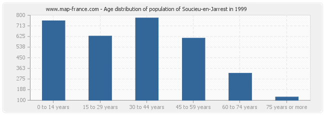 Age distribution of population of Soucieu-en-Jarrest in 1999