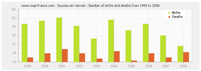 Soucieu-en-Jarrest : Number of births and deaths from 1999 to 2008