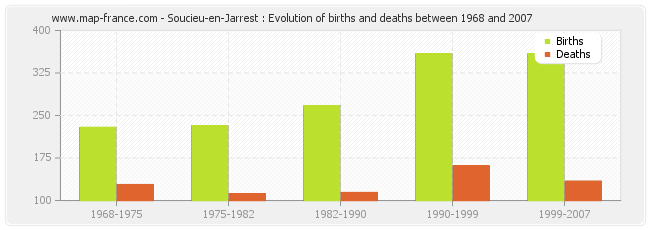 Soucieu-en-Jarrest : Evolution of births and deaths between 1968 and 2007