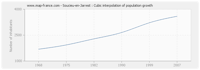 Soucieu-en-Jarrest : Cubic interpolation of population growth