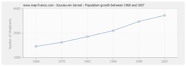 Population Soucieu-en-Jarrest