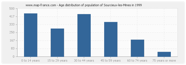 Age distribution of population of Sourcieux-les-Mines in 1999