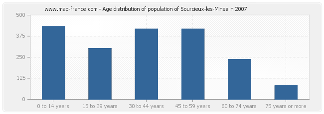 Age distribution of population of Sourcieux-les-Mines in 2007