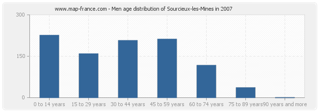 Men age distribution of Sourcieux-les-Mines in 2007