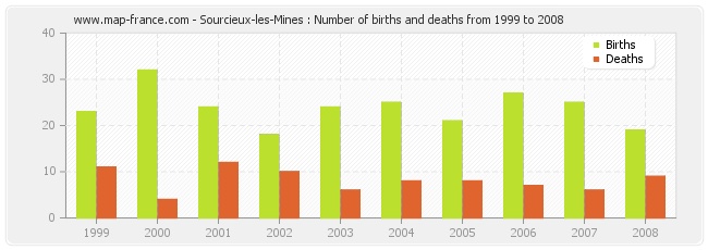 Sourcieux-les-Mines : Number of births and deaths from 1999 to 2008