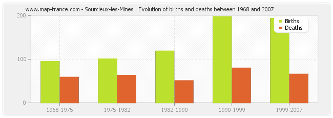 Sourcieux-les-Mines : Evolution of births and deaths between 1968 and 2007