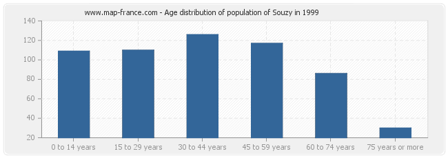 Age distribution of population of Souzy in 1999