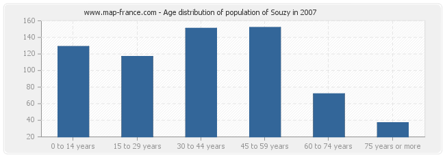 Age distribution of population of Souzy in 2007