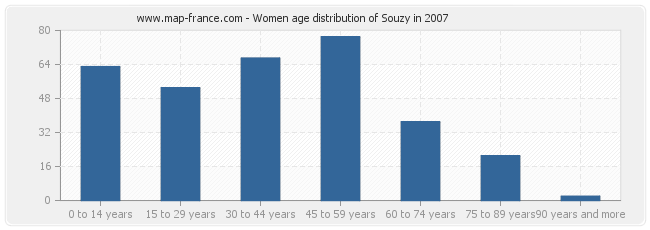 Women age distribution of Souzy in 2007